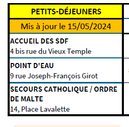 Tableau des distributions alimentaires au 15/05/2024